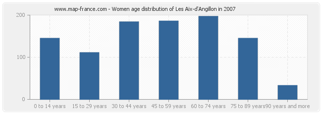 Women age distribution of Les Aix-d'Angillon in 2007